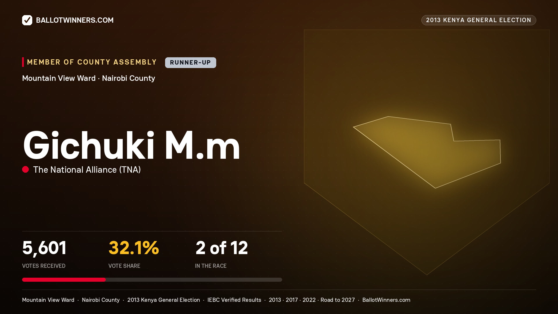 GICHUKI M.M, contested Member of County Assembly for MOUNTAIN VIEW, 5,601 votes, 2013 Kenya general election.