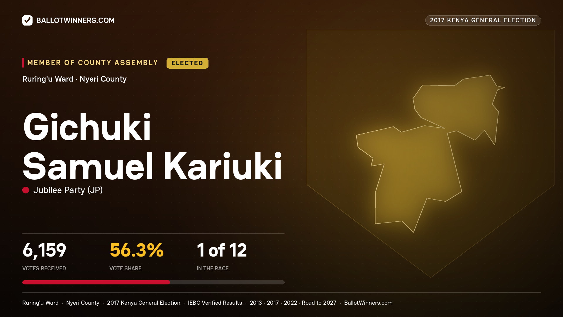 GICHUKI SAMUEL KARIUKI, JUBILEE PARTY, elected Member of County Assembly for RURING'U, 6,159 votes, 2017 Kenya general election.
