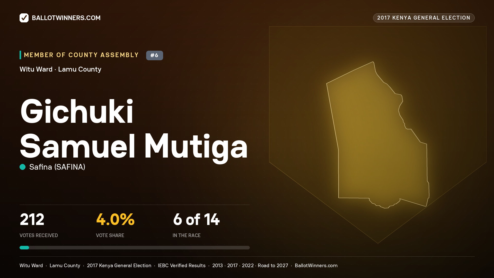 GICHUKI SAMUEL MUTIGA, SAFINA, contested Member of County Assembly for WITU, 212 votes, 2017 Kenya general election.