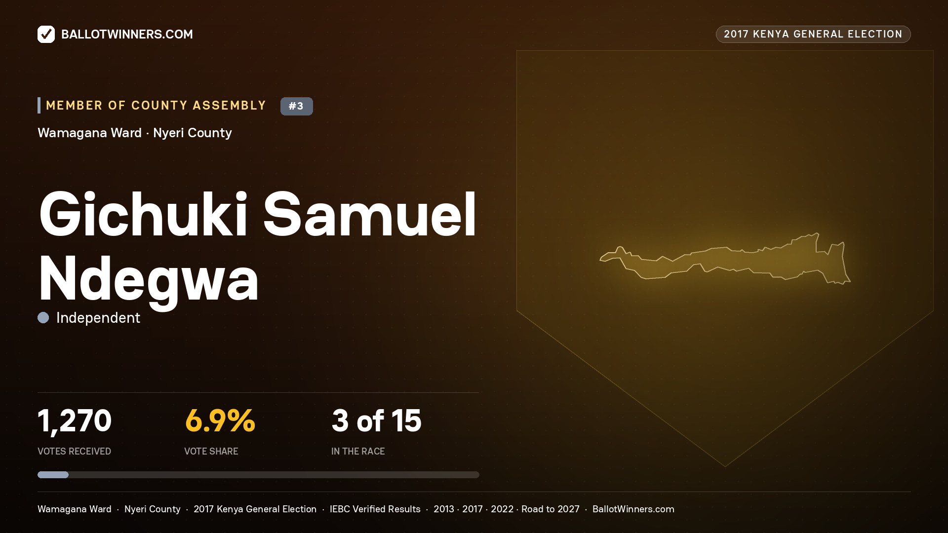 GICHUKI SAMUEL NDEGWA, INDEPENDENT, contested Member of County Assembly for WAMAGANA, 1,270 votes, 2017 Kenya general election.