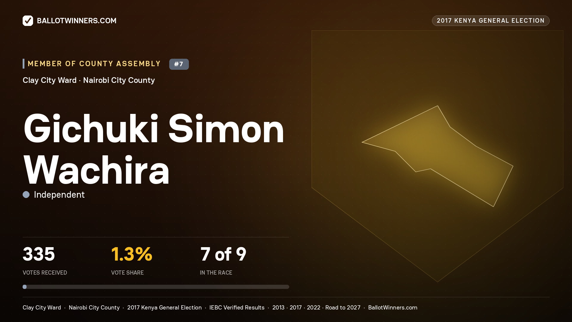 GICHUKI SIMON WACHIRA, INDEPENDENT, contested Member of County Assembly for CLAY CITY, 335 votes, 2017 Kenya general election.