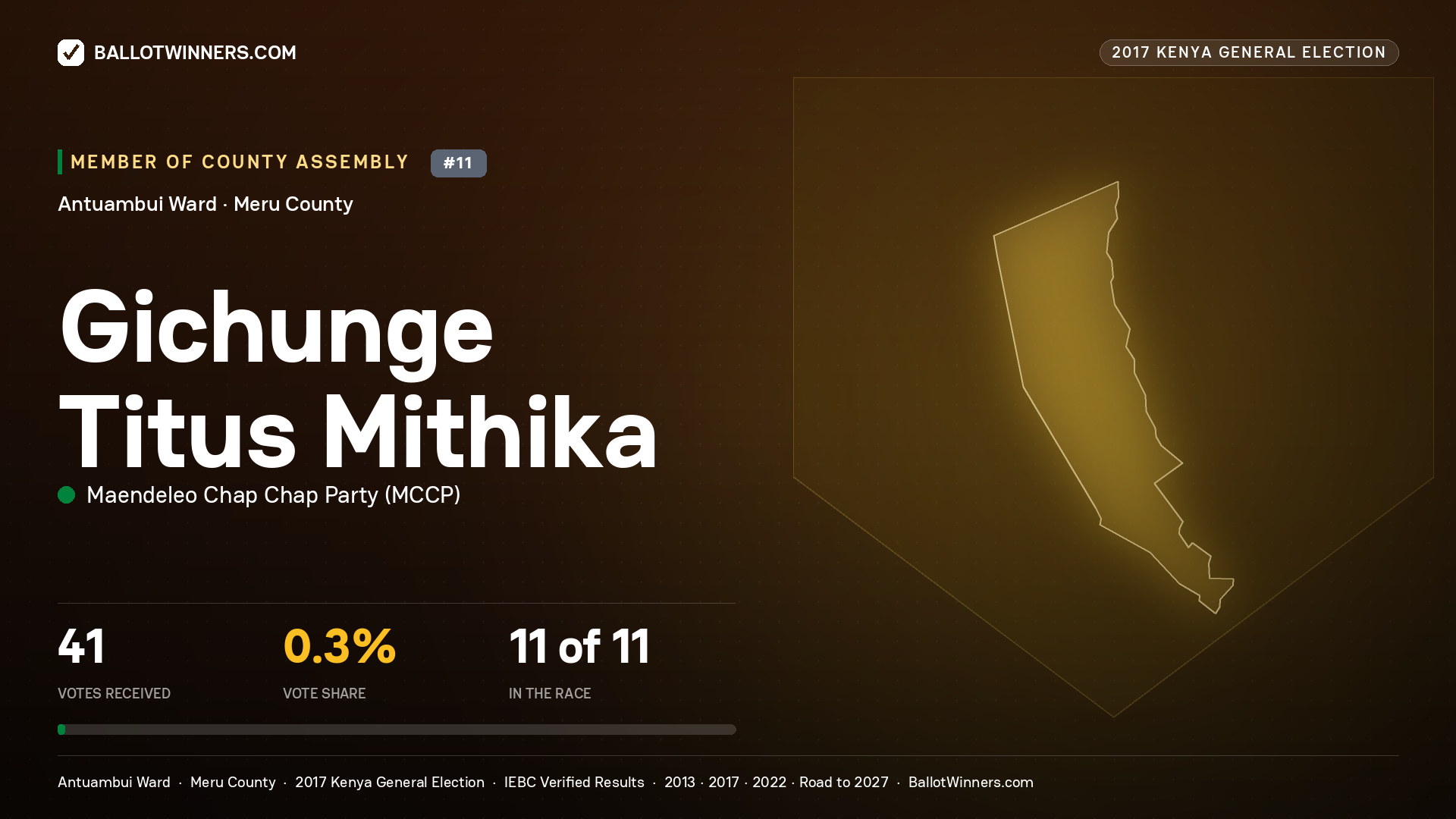 GICHUNGE TITUS MITHIKA, MAENDELEO CHAP CHAP PARTY, contested Member of County Assembly for ANTUAMBUI, 41 votes, 2017 Kenya general election.