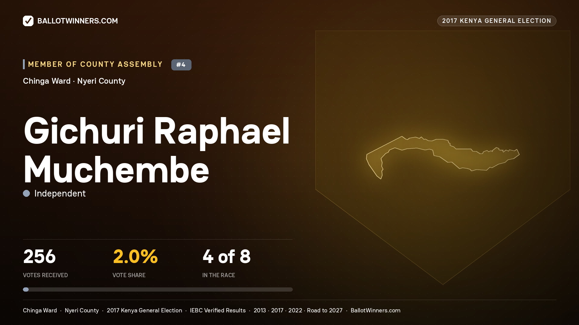 GICHURI RAPHAEL
MUCHEMBE, INDEPENDENT, contested Member of County Assembly for CHINGA, 256 votes, 2017 Kenya general election.