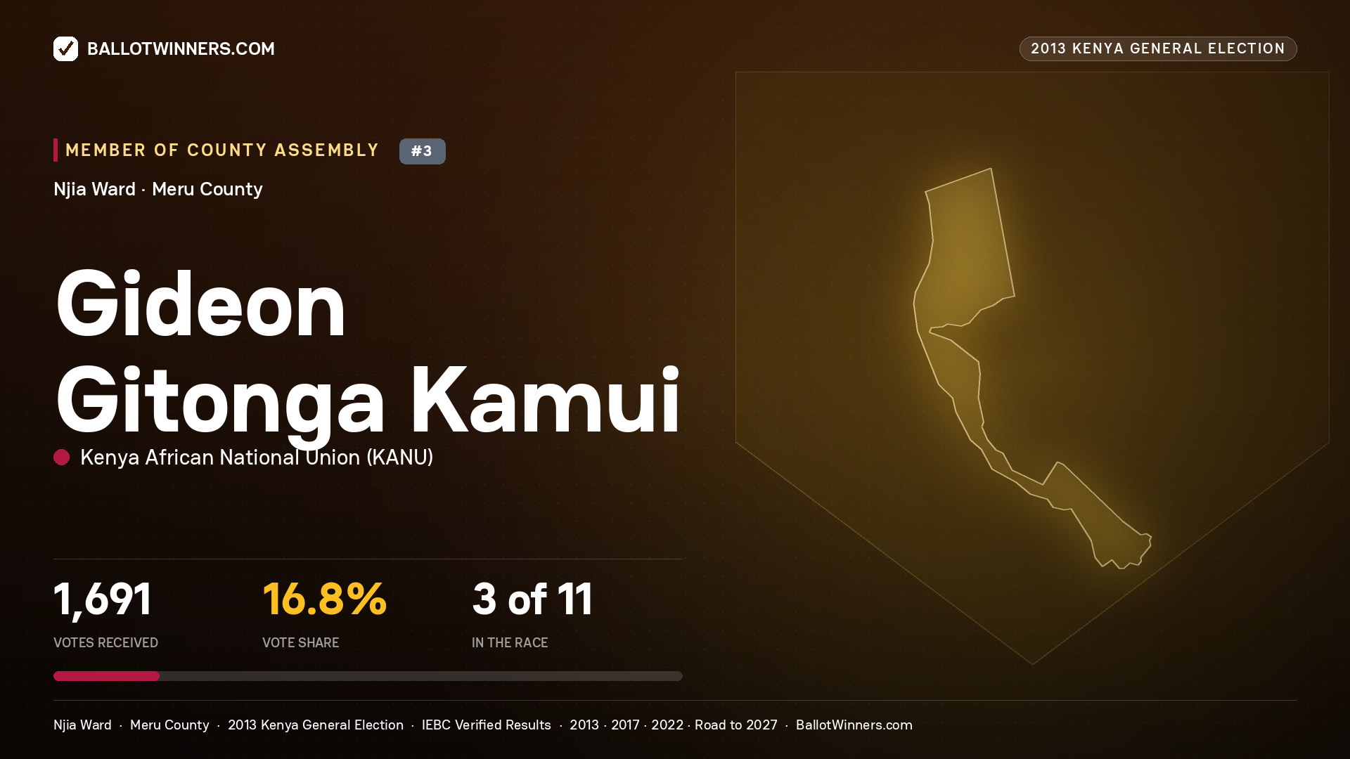 GIDEON GITONGA KAMUI, contested Member of County Assembly for NJIA, 1,691 votes, 2013 Kenya general election.