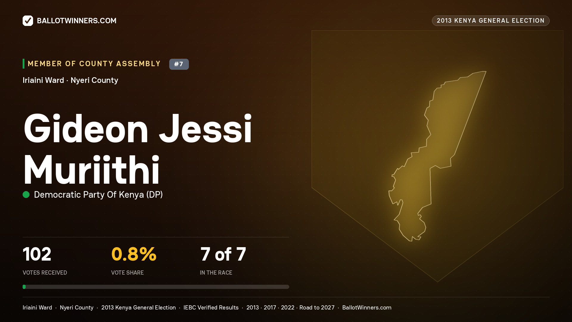 GIDEON JESSI MURIITHI, contested Member of County Assembly for IRIAINI, 102 votes, 2013 Kenya general election.