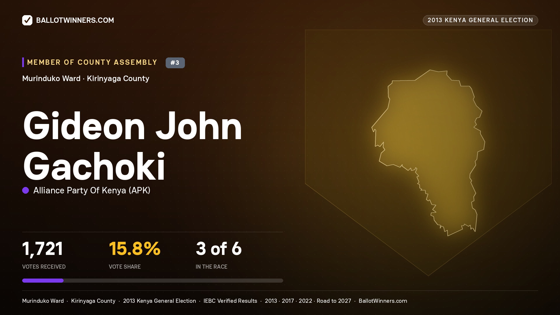 GIDEON JOHN GACHOKI, contested Member of County Assembly for MURINDUKO, 1,721 votes, 2013 Kenya general election.