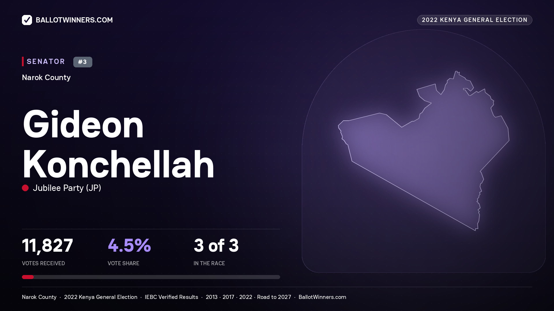 Gideon Konchellah, Jubilee Party, contested Senator for NAROK, 11,827 votes, 2022 Kenya general election.