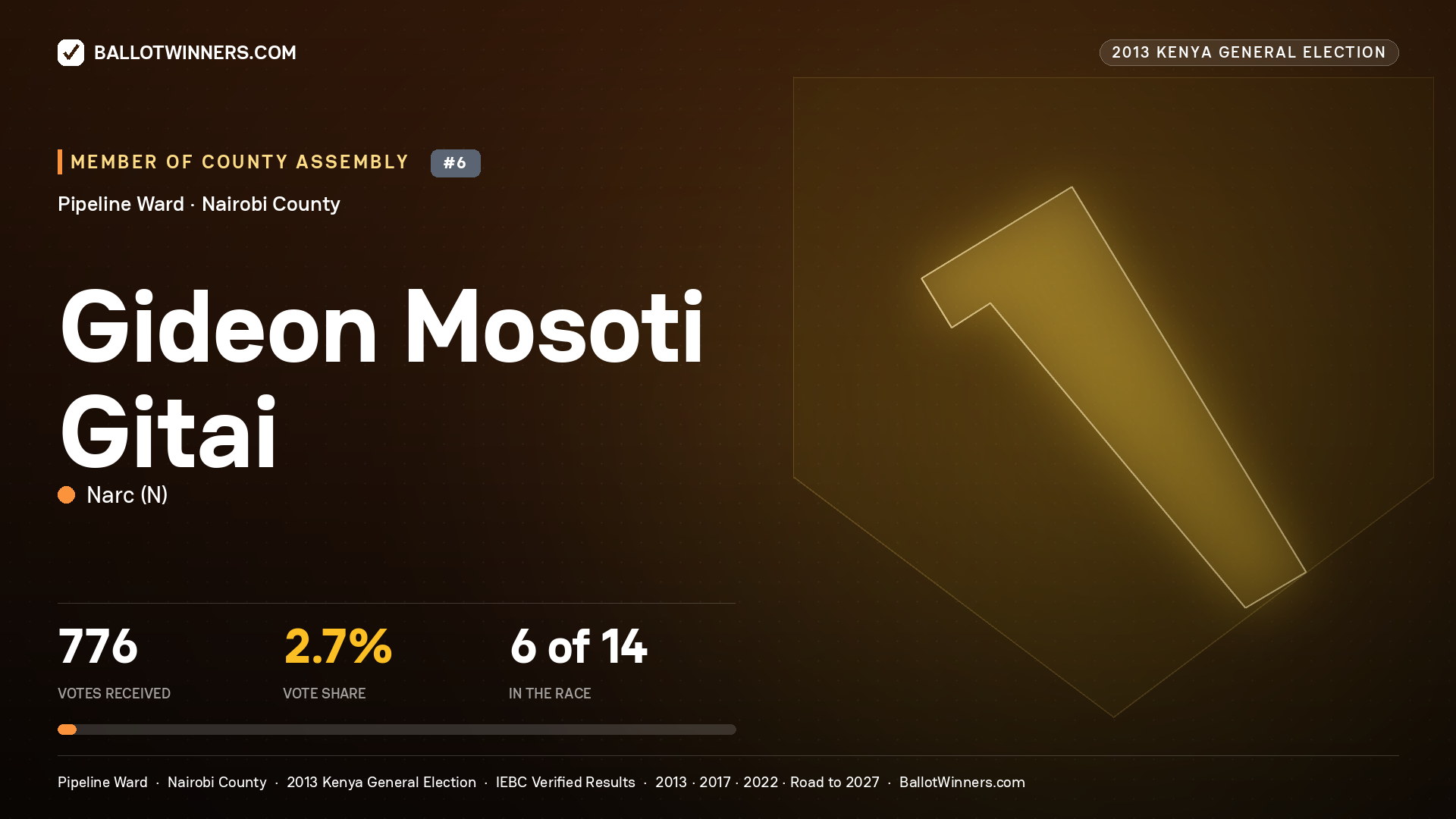 GIDEON MOSOTI GITAI, contested Member of County Assembly for PIPELINE, 776 votes, 2013 Kenya general election.