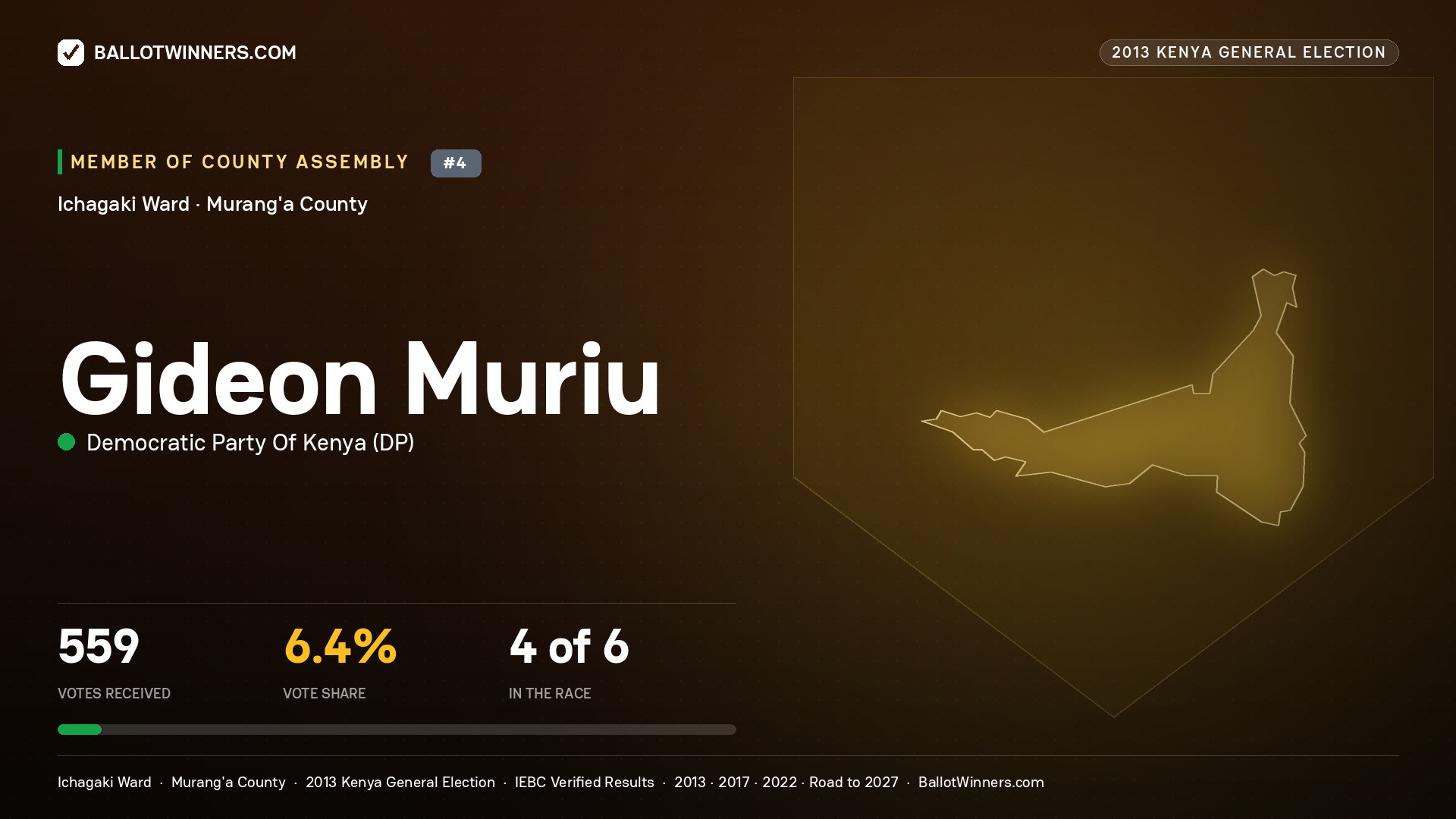 GIDEON MURIU, contested Member of County Assembly for ICHAGAKI, 559 votes, 2013 Kenya general election.