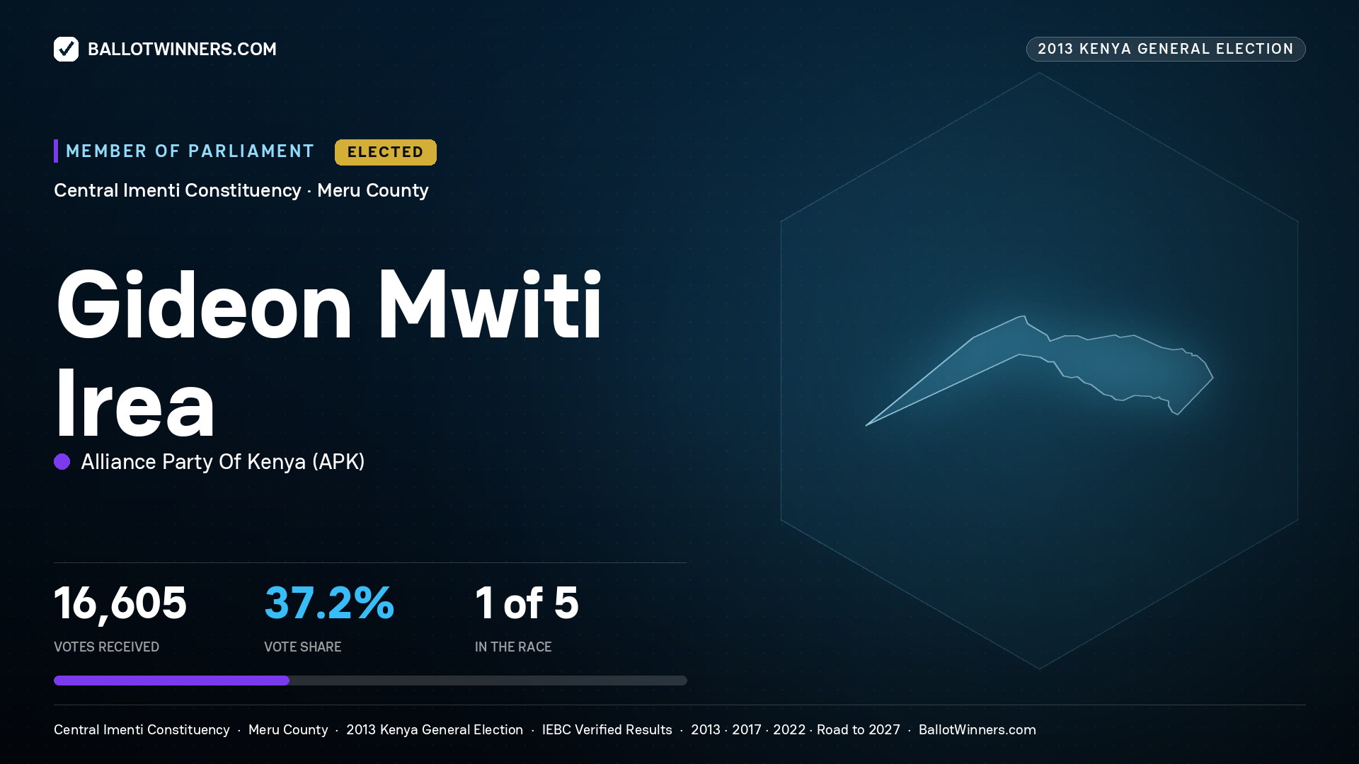 GIDEON MWITI IREA, elected Member of Parliament for CENTRAL IMENTI, 16,605 votes, 2013 Kenya general election.