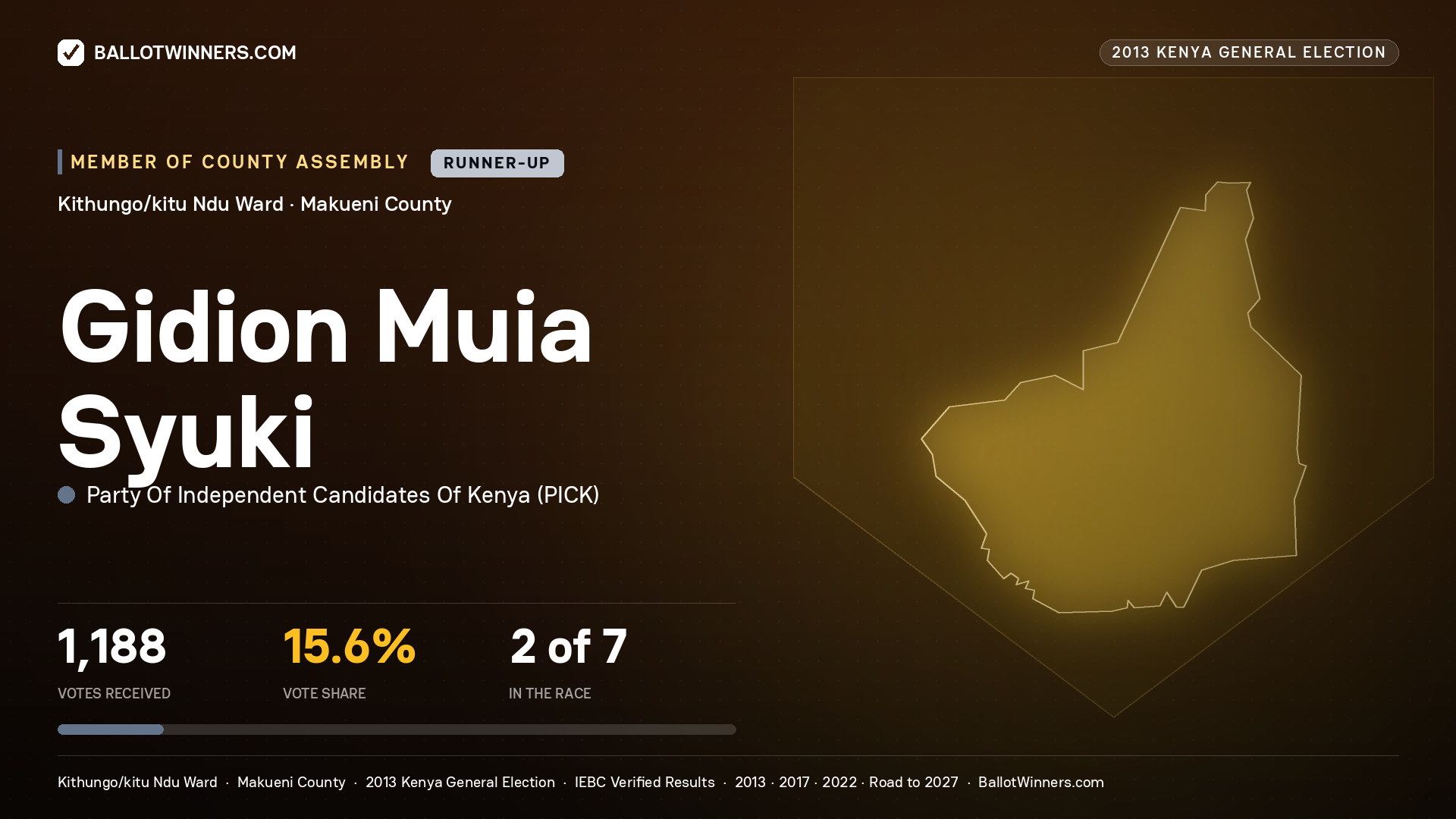 GIDION MUIA SYUKI, contested Member of County Assembly for KITHUNGO/KITU NDU, 1,188 votes, 2013 Kenya general election.