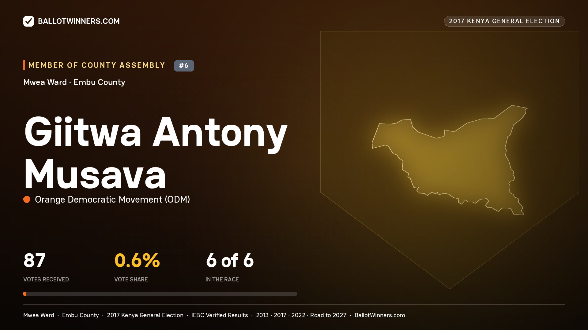GIITWA ANTONY MUSAVA, ORANGE DEMOCRATIC MOVEMENT, contested Member of County Assembly for MWEA, 87 votes, 2017 Kenya general election.