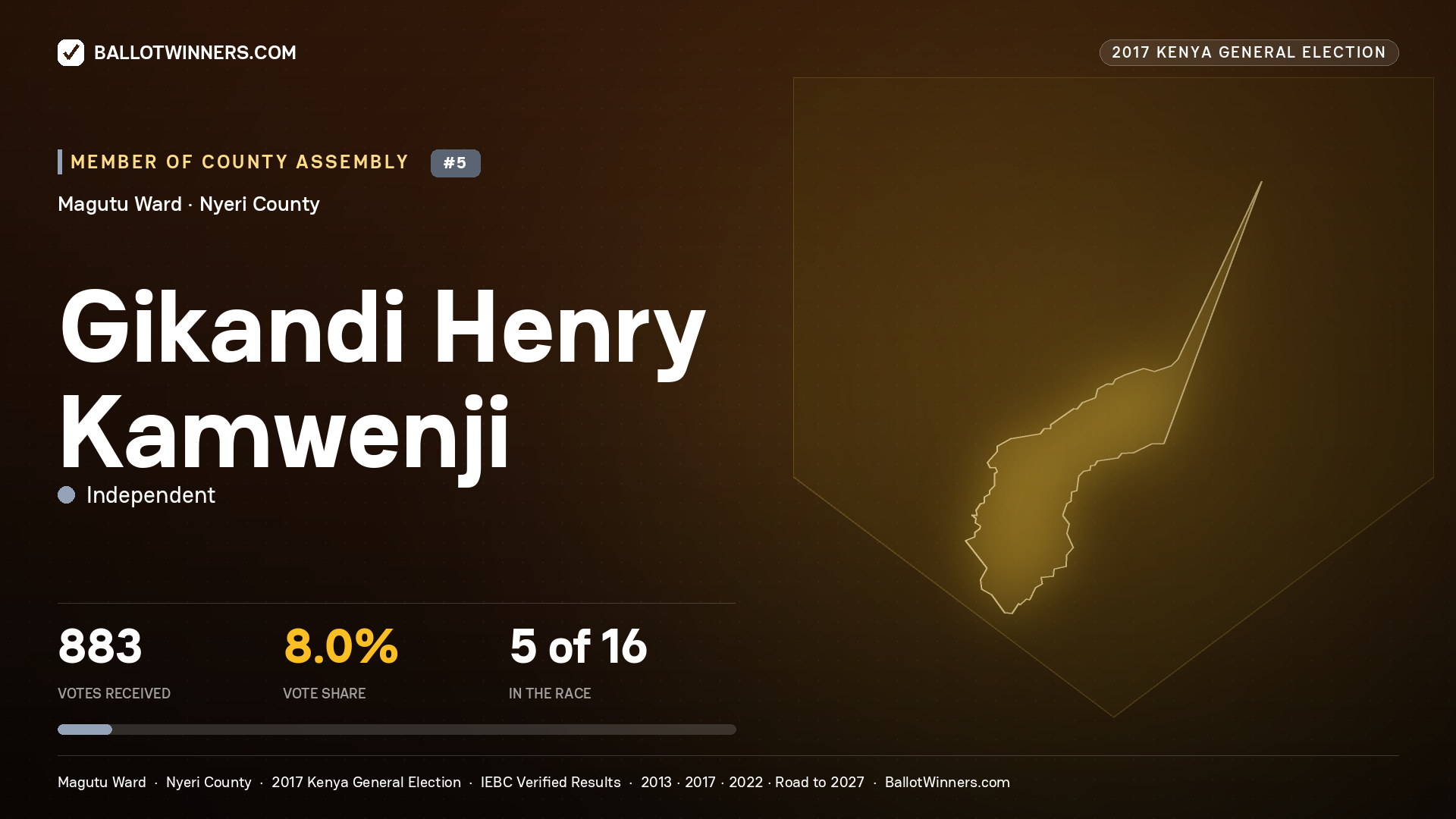 GIKANDI HENRY KAMWENJI, INDEPENDENT, contested Member of County Assembly for MAGUTU, 883 votes, 2017 Kenya general election.