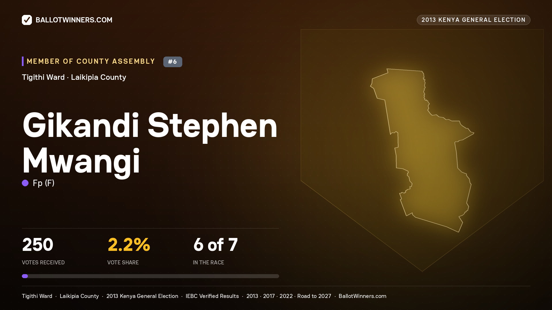 GIKANDI STEPHEN MWANGI, contested Member of County Assembly for TIGITHI, 250 votes, 2013 Kenya general election.