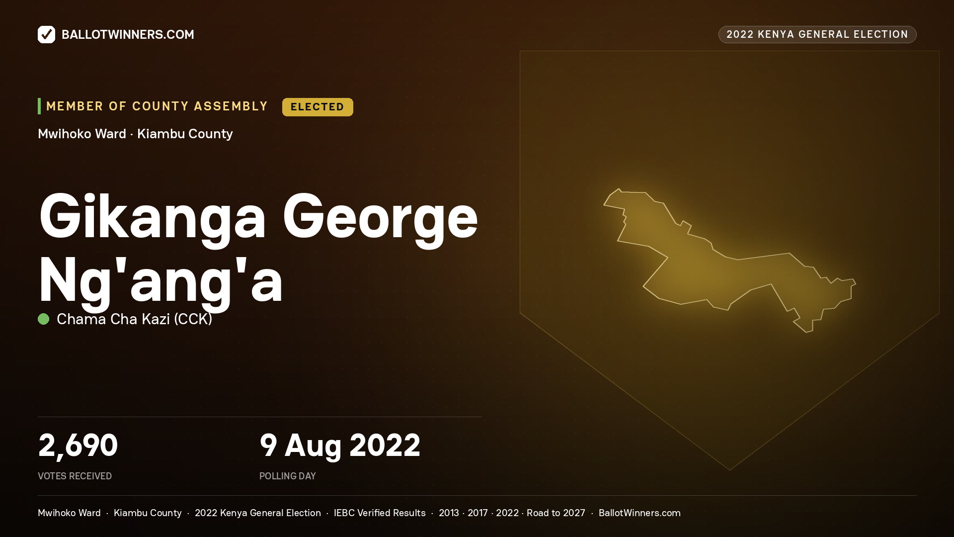 Gikanga George Ng’ang’a, Chama Cha Kazi, elected Member of County Assembly for Mwihoko, 2,690 votes, 2022 Kenya general election.