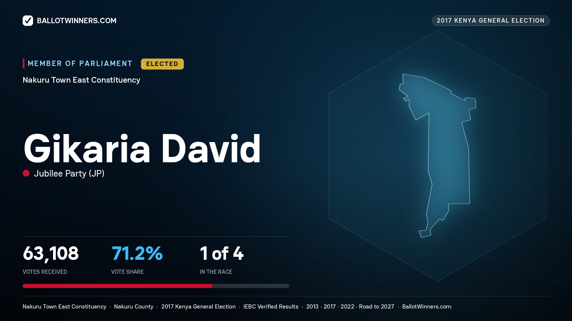 GIKARIA DAVID, JUBILEE PARTY, elected Member of Parliament for NAKURU TOWN
EAST, 63,108 votes, 2017 Kenya general election.