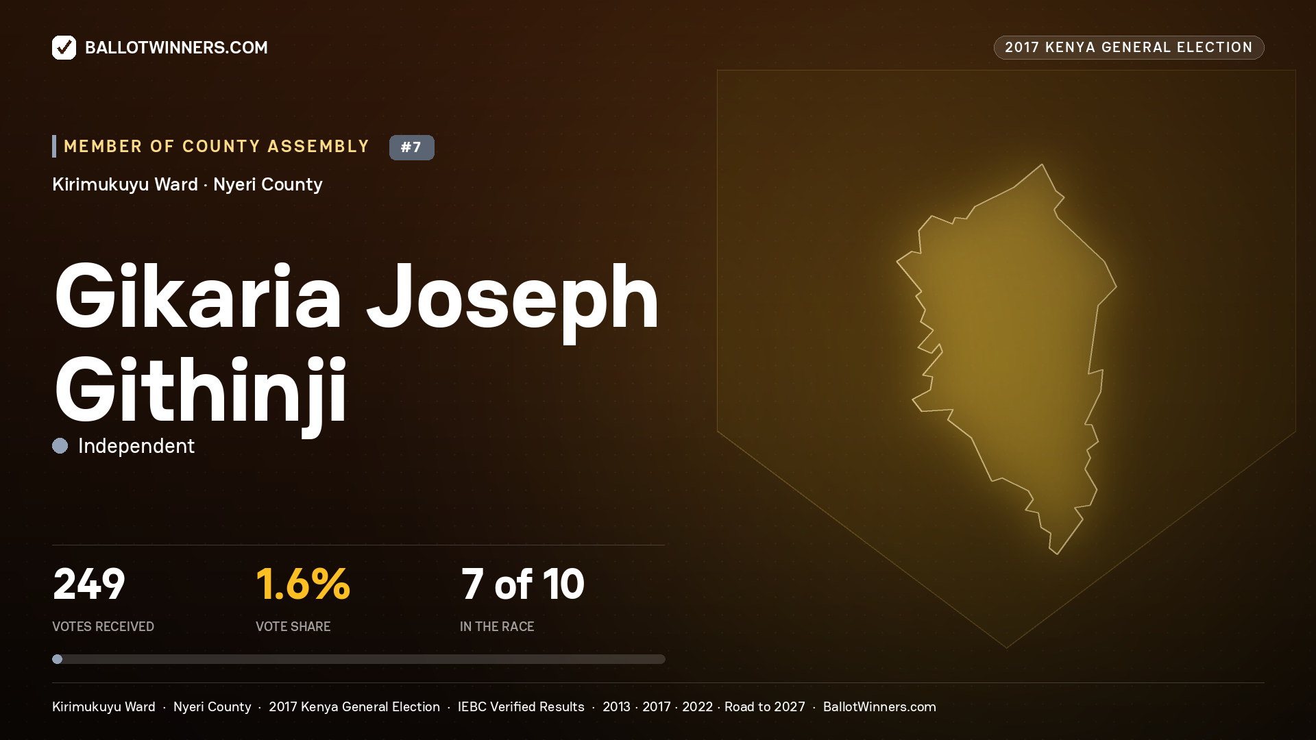 GIKARIA JOSEPH GITHINJI, INDEPENDENT, contested Member of County Assembly for KIRIMUKUYU, 249 votes, 2017 Kenya general election.