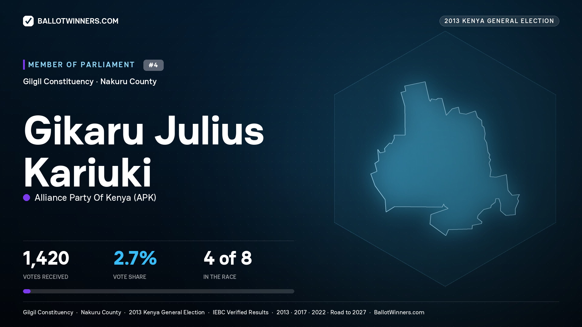 GIKARU   JULIUS KARIUKI, contested Member of Parliament for GILGIL, 1,420 votes, 2013 Kenya general election.