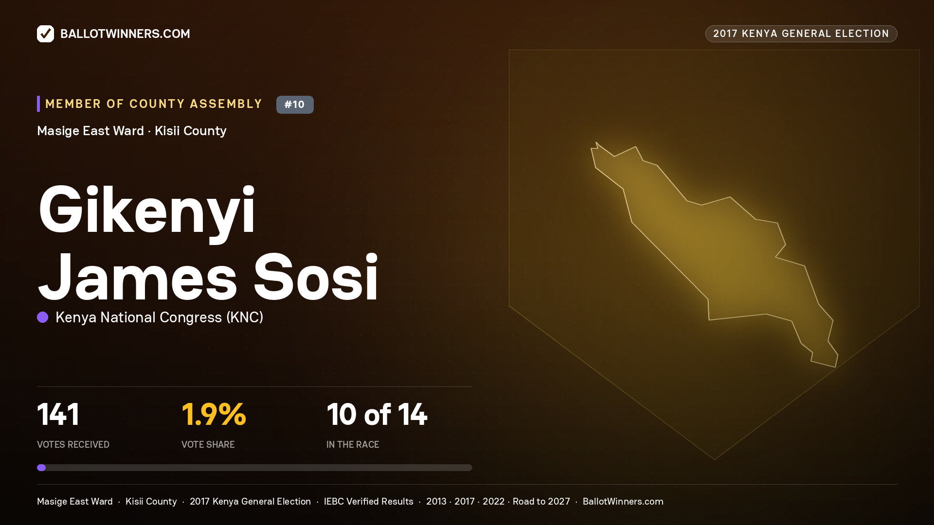 GIKENYI JAMES SOSI, KENYA NATIONAL CONGRESS, contested Member of County Assembly for MASIGE EAST, 141 votes, 2017 Kenya general election.