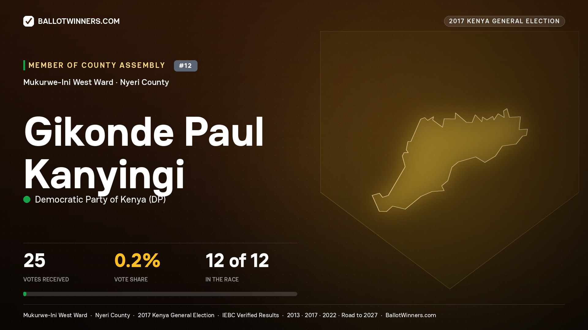 GIKONDE PAUL KANYINGI, DEMOCRATIC PARTY OF KENYA, contested Member of County Assembly for MUKURWE-INI WEST, 25 votes, 2017 Kenya general election.