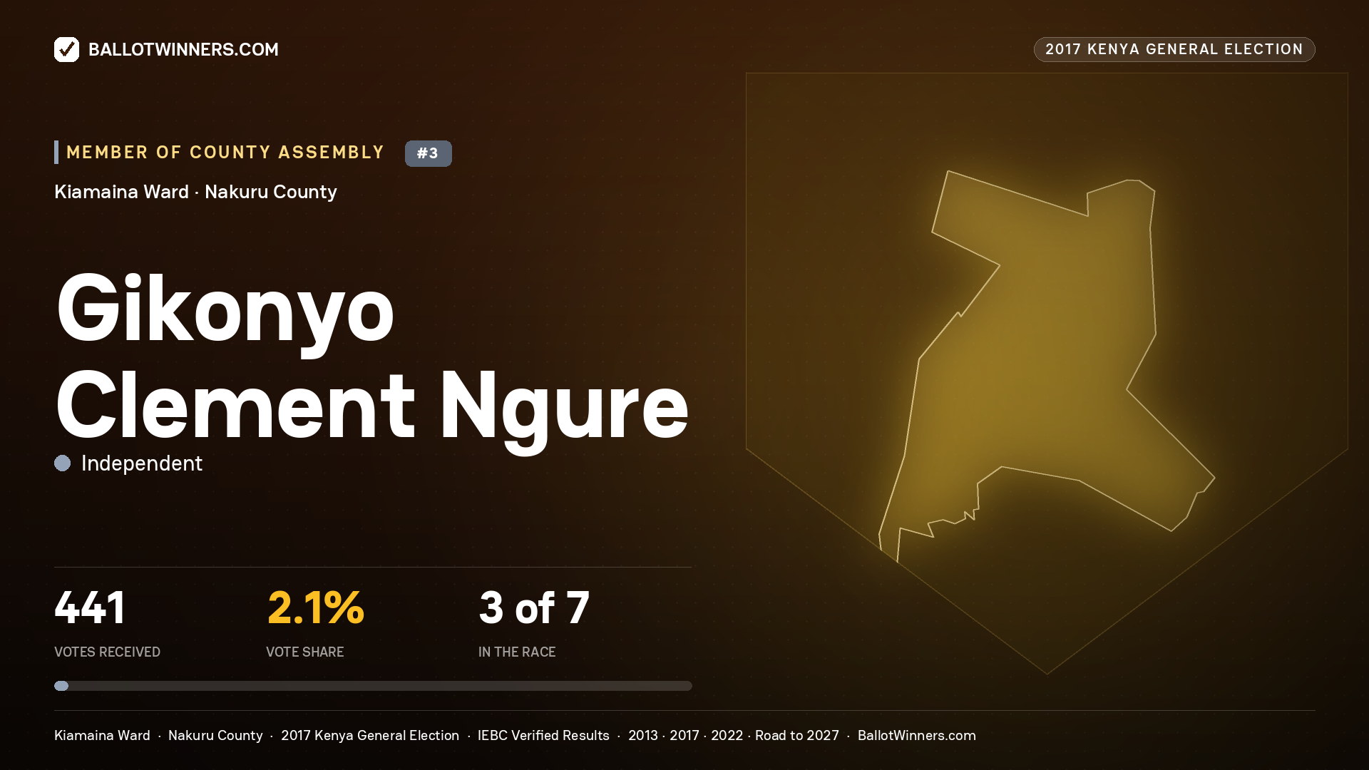 GIKONYO CLEMENT NGURE, INDEPENDENT, contested Member of County Assembly for KIAMAINA, 441 votes, 2017 Kenya general election.