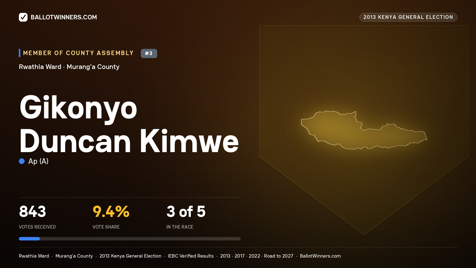 GIKONYO DUNCAN KIMWE, contested Member of County Assembly for RWATHIA, 843 votes, 2013 Kenya general election.