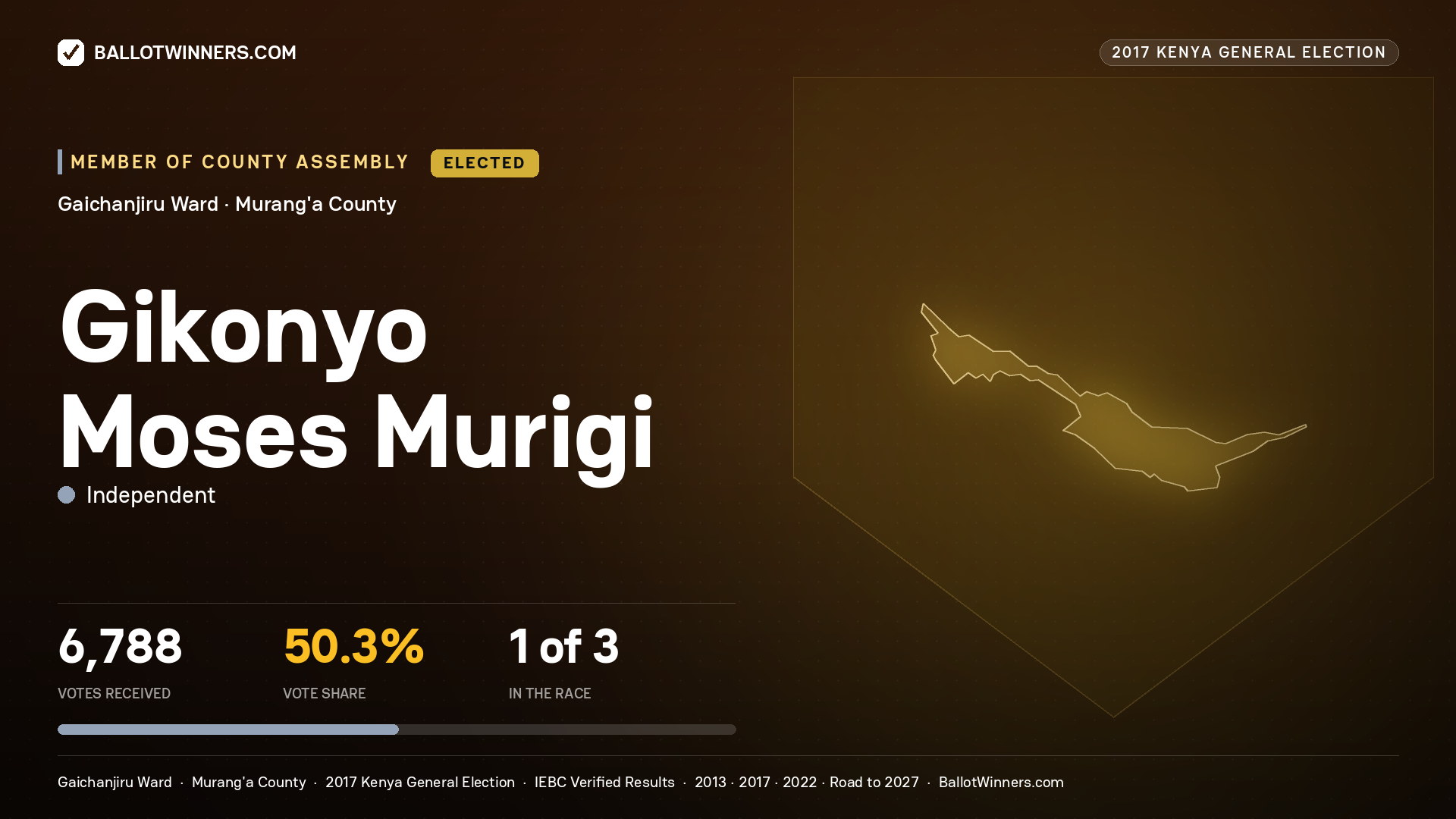 GIKONYO MOSES MURIGI, INDEPENDENT, elected Member of County Assembly for GAICHANJIRU, 6,788 votes, 2017 Kenya general election.