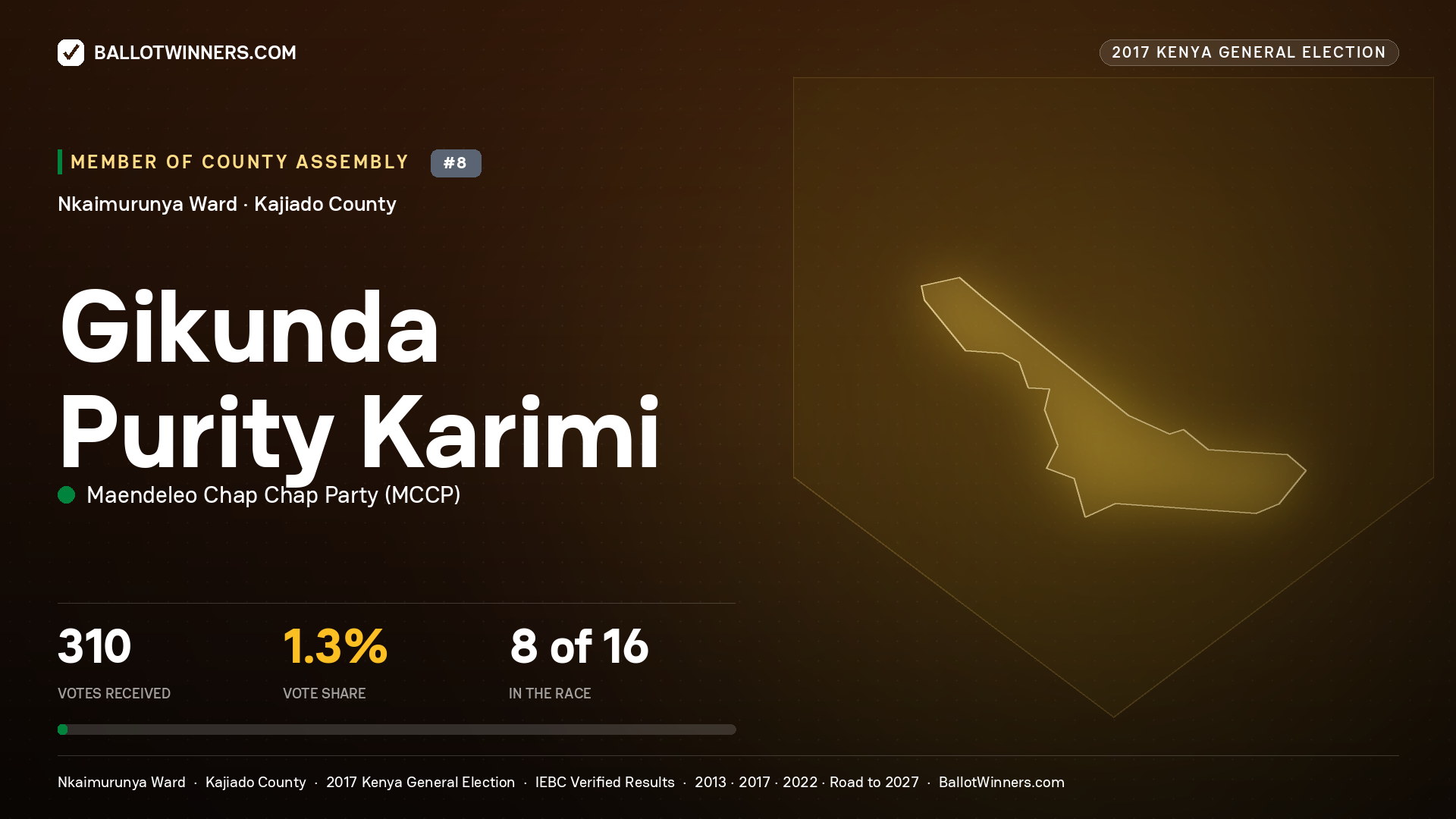 GIKUNDA PURITY KARIMI, MAENDELEO CHAP CHAP PARTY, contested Member of County Assembly for NKAIMURUNYA, 310 votes, 2017 Kenya general election.