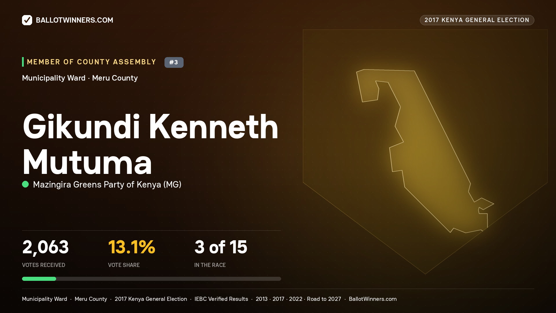 GIKUNDI KENNETH MUTUMA, MAZINGIRA GREENS PARTY OF
KENYA, contested Member of County Assembly for MUNICIPALITY, 2,063 votes, 2017 Kenya general election.