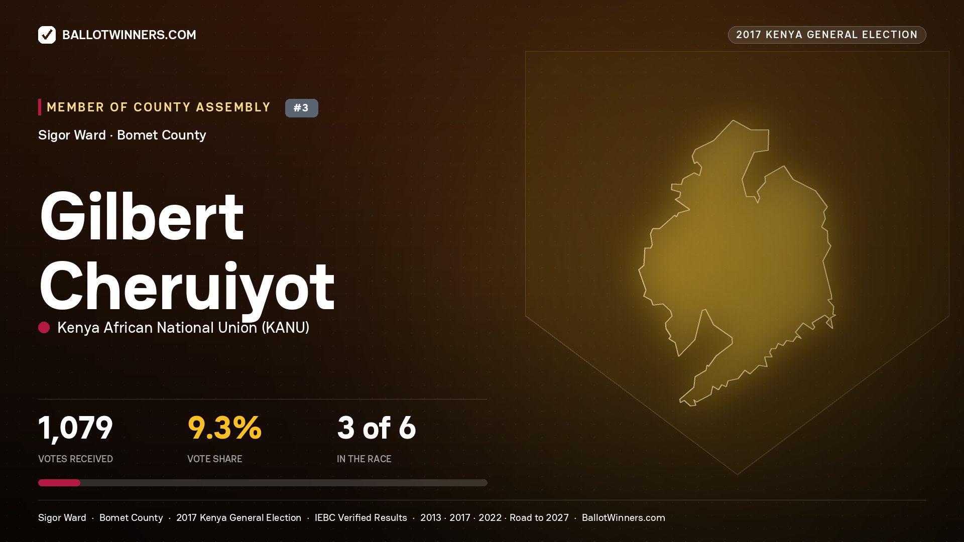 GILBERT CHERUIYOT, KENYA AFRICAN NATIONAL UNION, contested Member of County Assembly for SIGOR, 1,079 votes, 2017 Kenya general election.