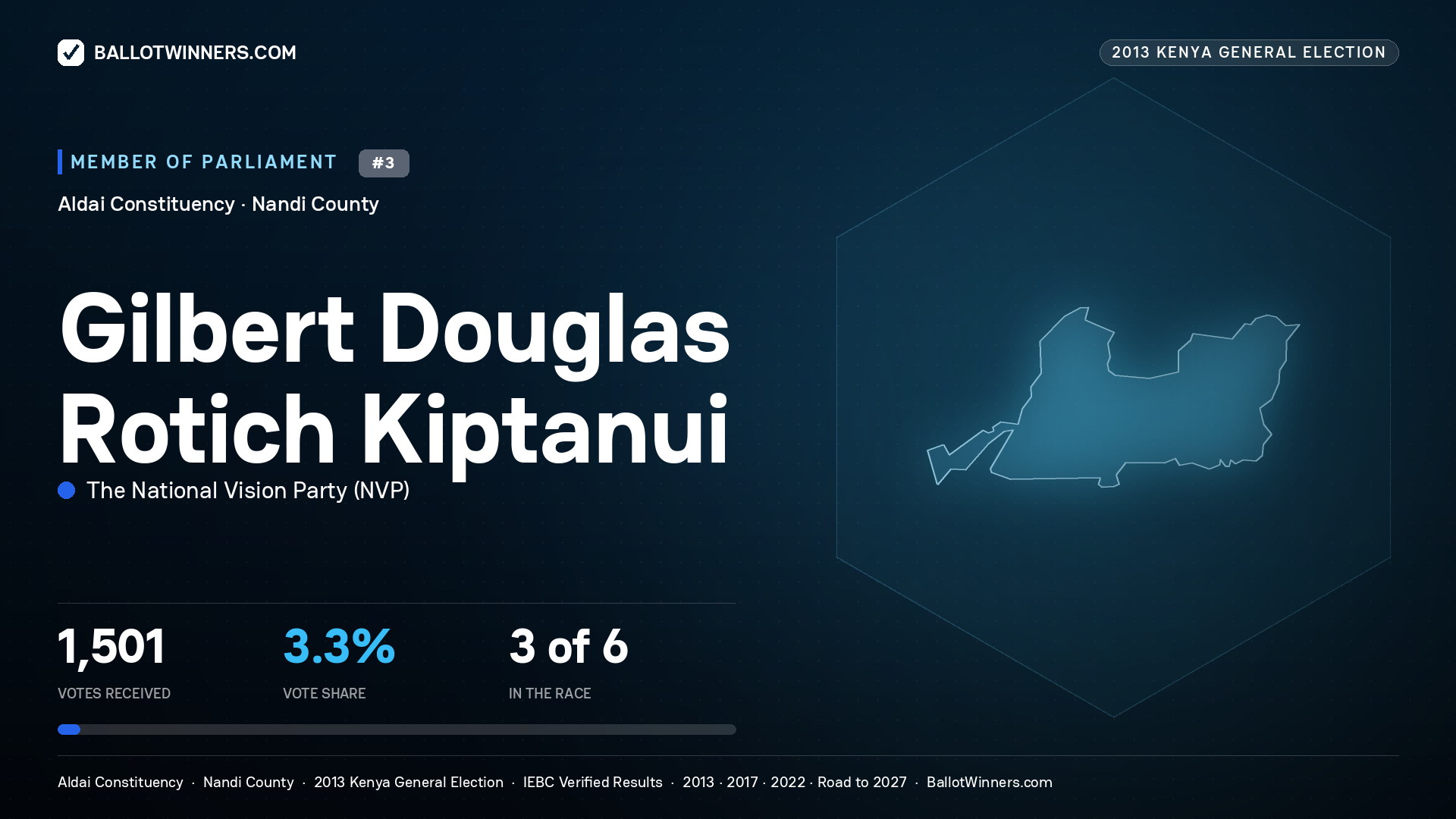 GILBERT DOUGLAS ROTICH
KIPTANUI, contested Member of Parliament for ALDAI, 1,501 votes, 2013 Kenya general election.