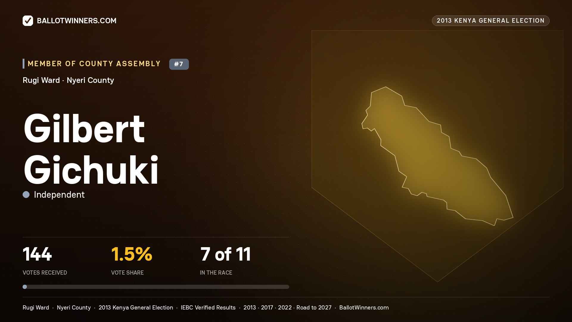 GILBERT GICHUKI, contested Member of County Assembly for RUGI, 144 votes, 2013 Kenya general election.