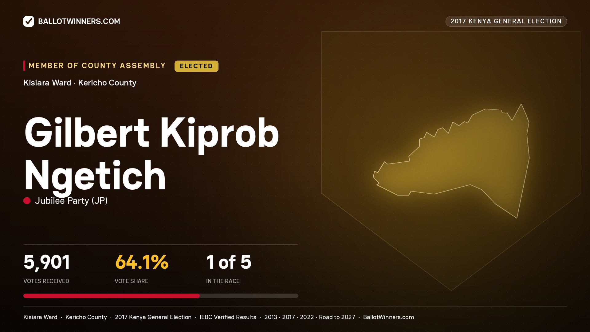 GILBERT KIPROB NGETICH, JUBILEE PARTY, elected Member of County Assembly for KISIARA, 5,901 votes, 2017 Kenya general election.
