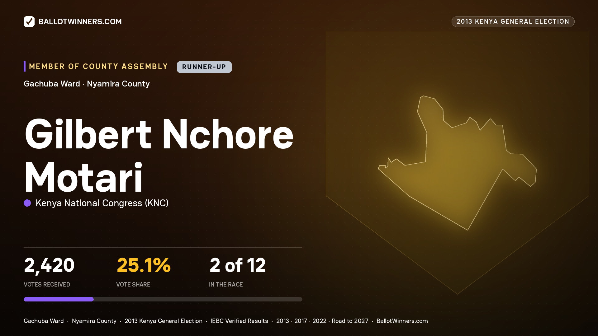GILBERT NCHORE MOTARI, contested Member of County Assembly for GACHUBA, 2,420 votes, 2013 Kenya general election.