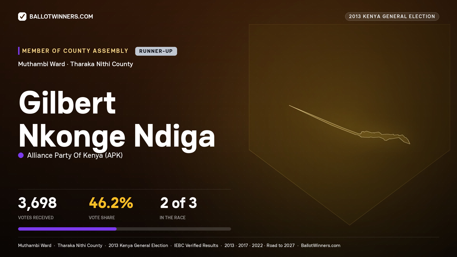 GILBERT NKONGE NDIGA, contested Member of County Assembly for MUTHAMBI, 3,698 votes, 2013 Kenya general election.