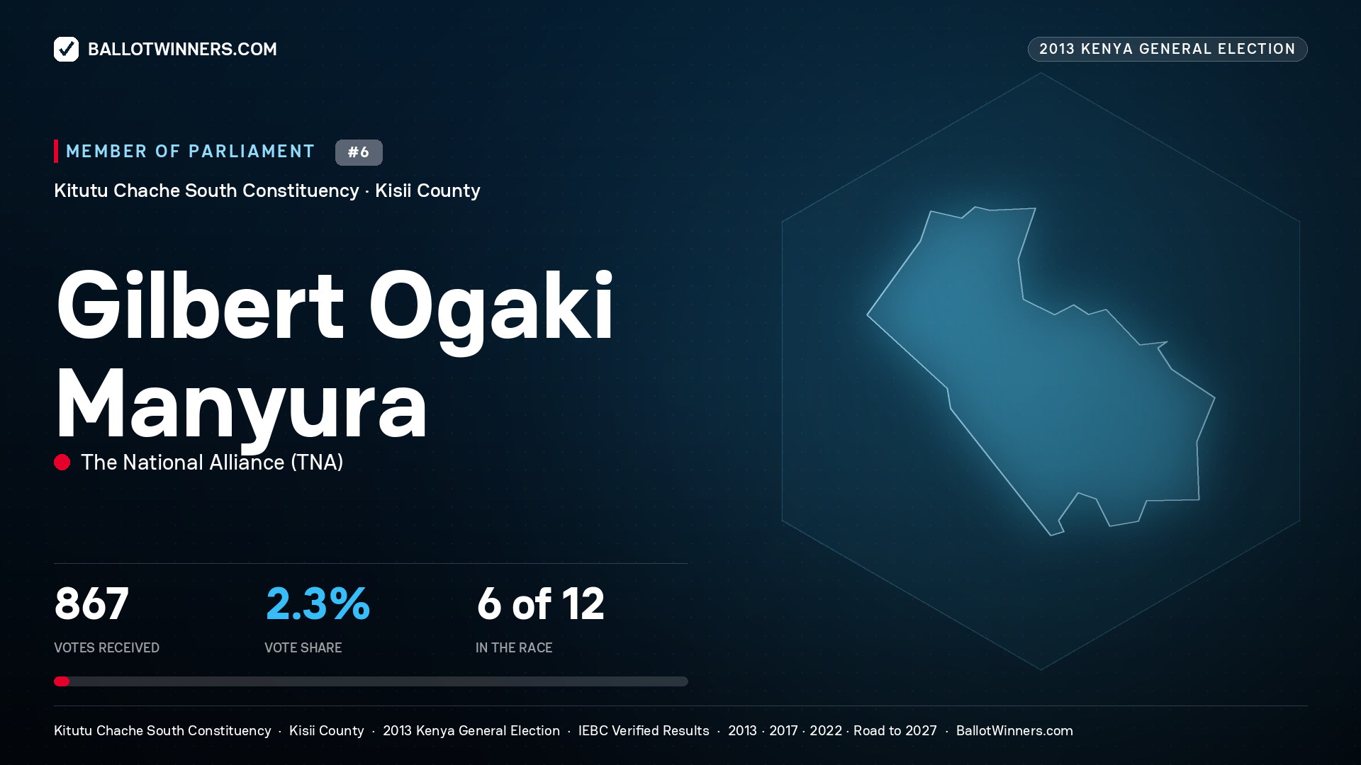 GILBERT OGAKI MANYURA, contested Member of Parliament for KITUTU CHACHE SOUTH, 867 votes, 2013 Kenya general election.