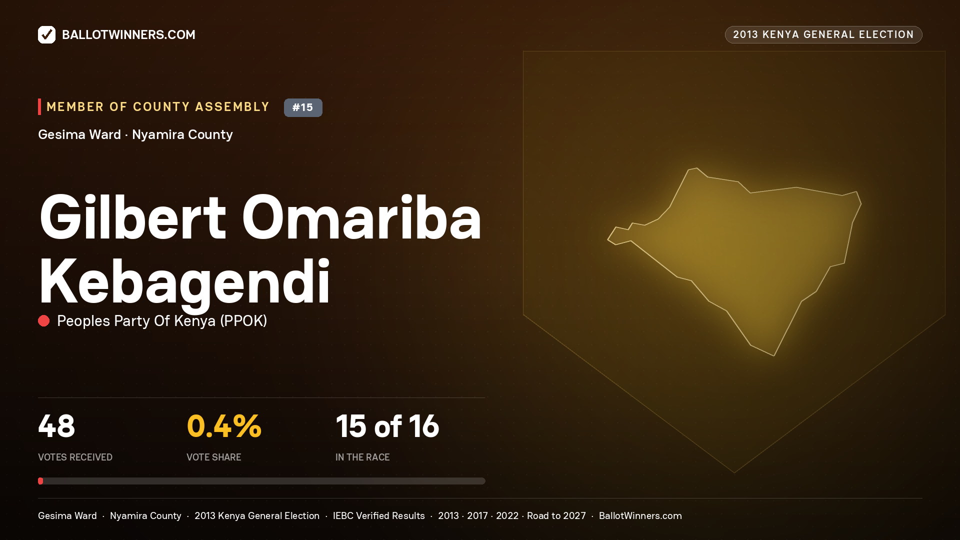 GILBERT OMARIBA
KEBAGENDI, contested Member of County Assembly for GESIMA, 48 votes, 2013 Kenya general election.