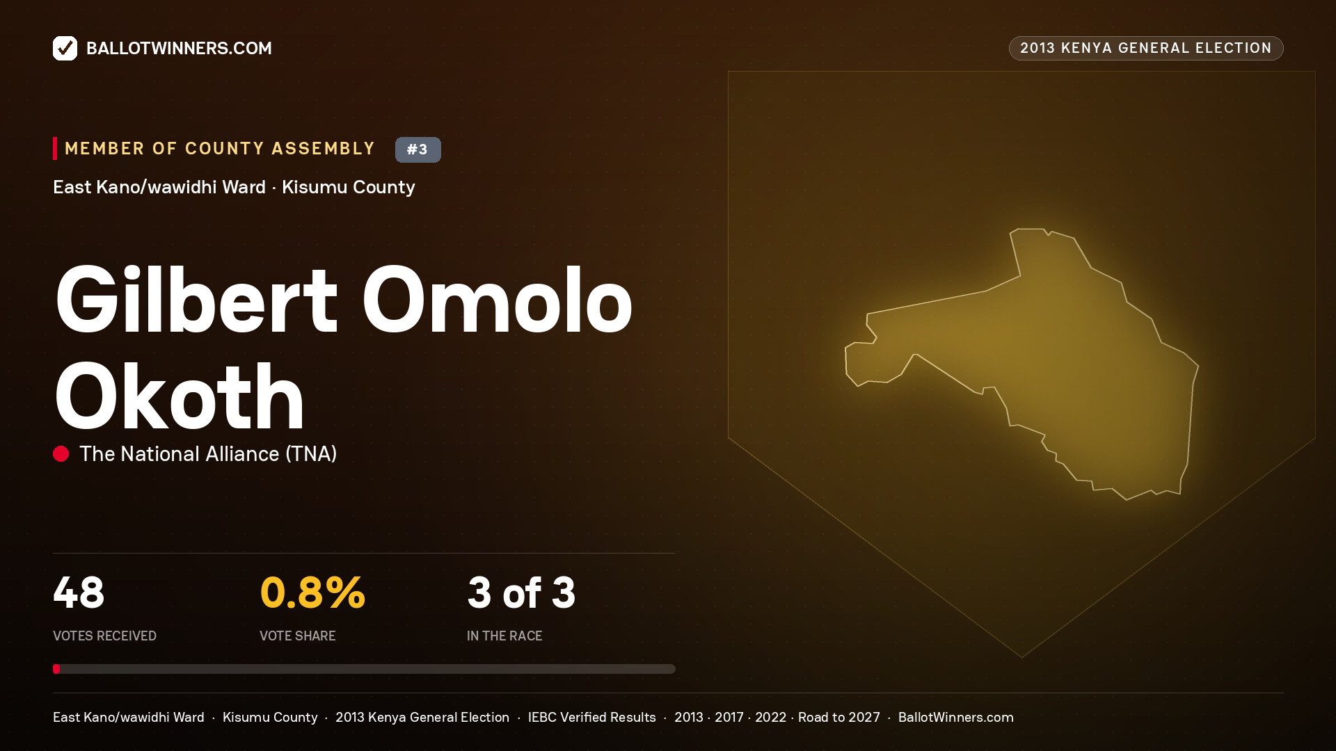 GILBERT OMOLO OKOTH, contested Member of County Assembly for EAST KANO/WAWIDHI, 48 votes, 2013 Kenya general election.