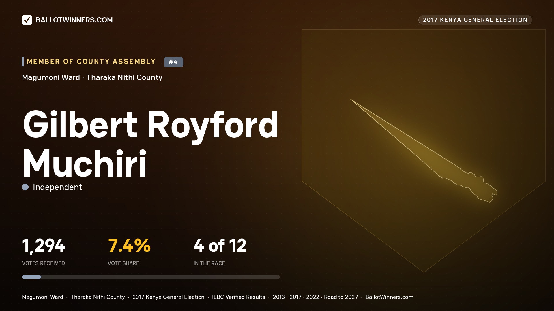 GILBERT ROYFORD MUCHIRI, INDEPENDENT, contested Member of County Assembly for MAGUMONI, 1,294 votes, 2017 Kenya general election.