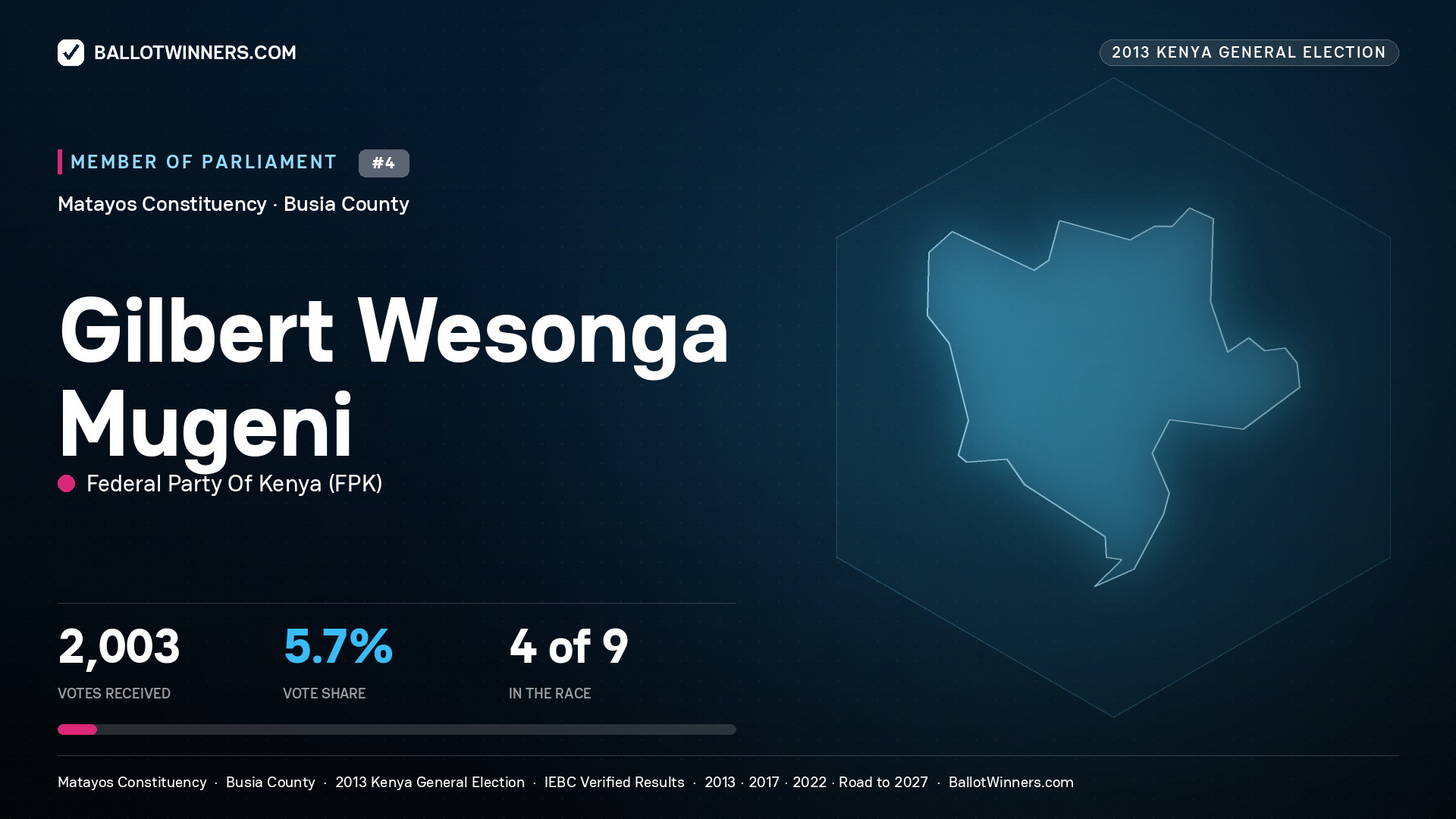 GILBERT WESONGA
MUGENI, contested Member of Parliament for MATAYOS, 2,003 votes, 2013 Kenya general election.