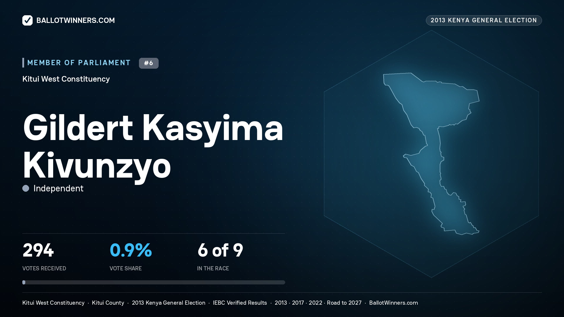 GILDERT KASYIMA KIVUNZYO, contested Member of Parliament for KITUI WEST, 294 votes, 2013 Kenya general election.