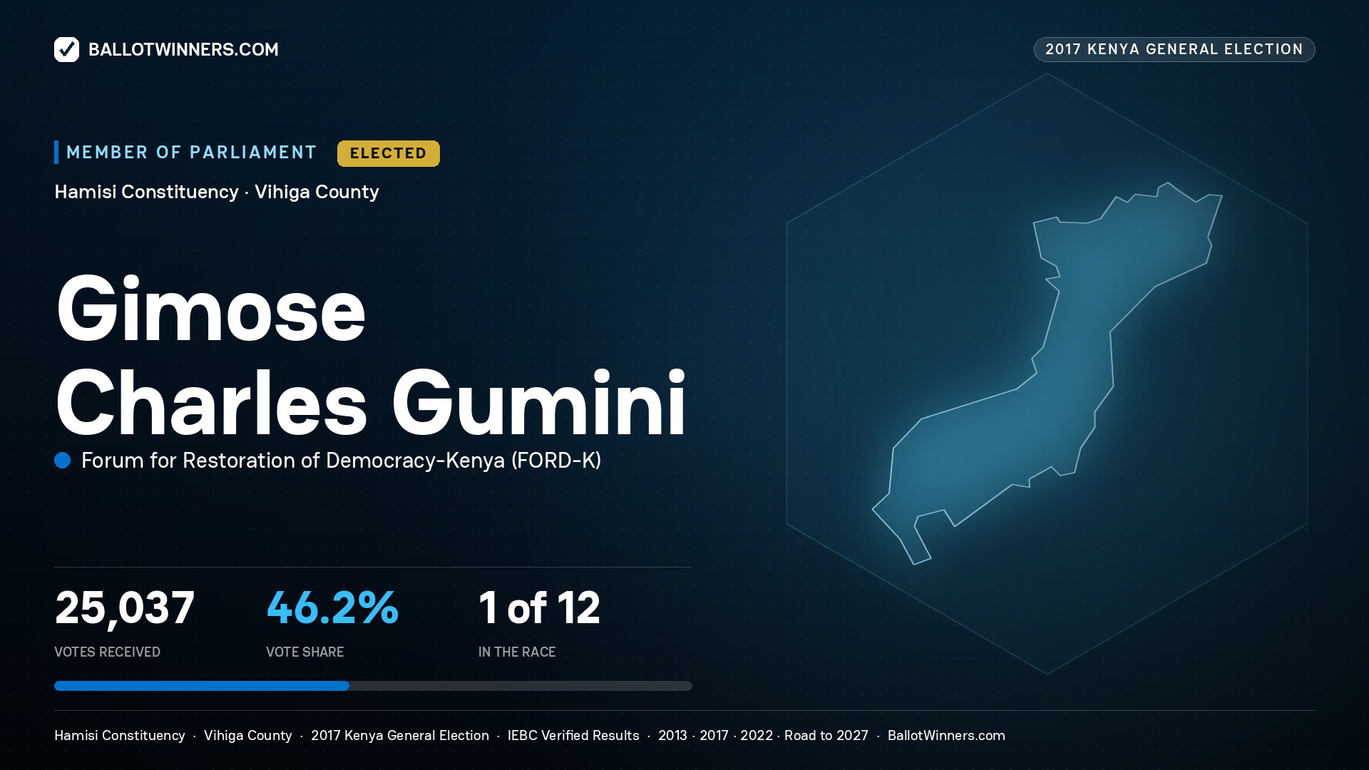 GIMOSE CHARLES GUMINI, FORUM FOR RESTORATION OF DEMOCRACY-KENYA, elected Member of Parliament for HAMISI, 25,037 votes, 2017 Kenya general election.