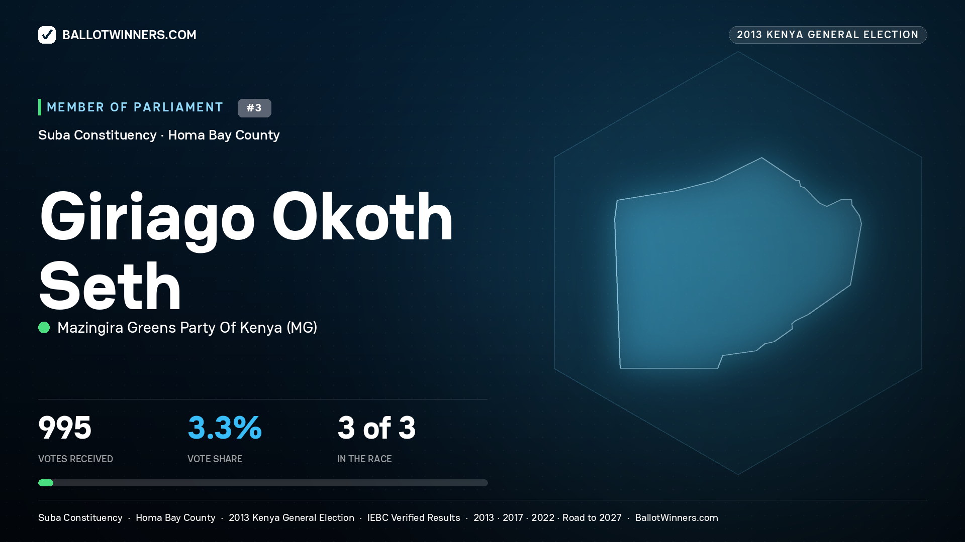 GIRIAGO OKOTH SETH, contested Member of Parliament for SUBA, 995 votes, 2013 Kenya general election.