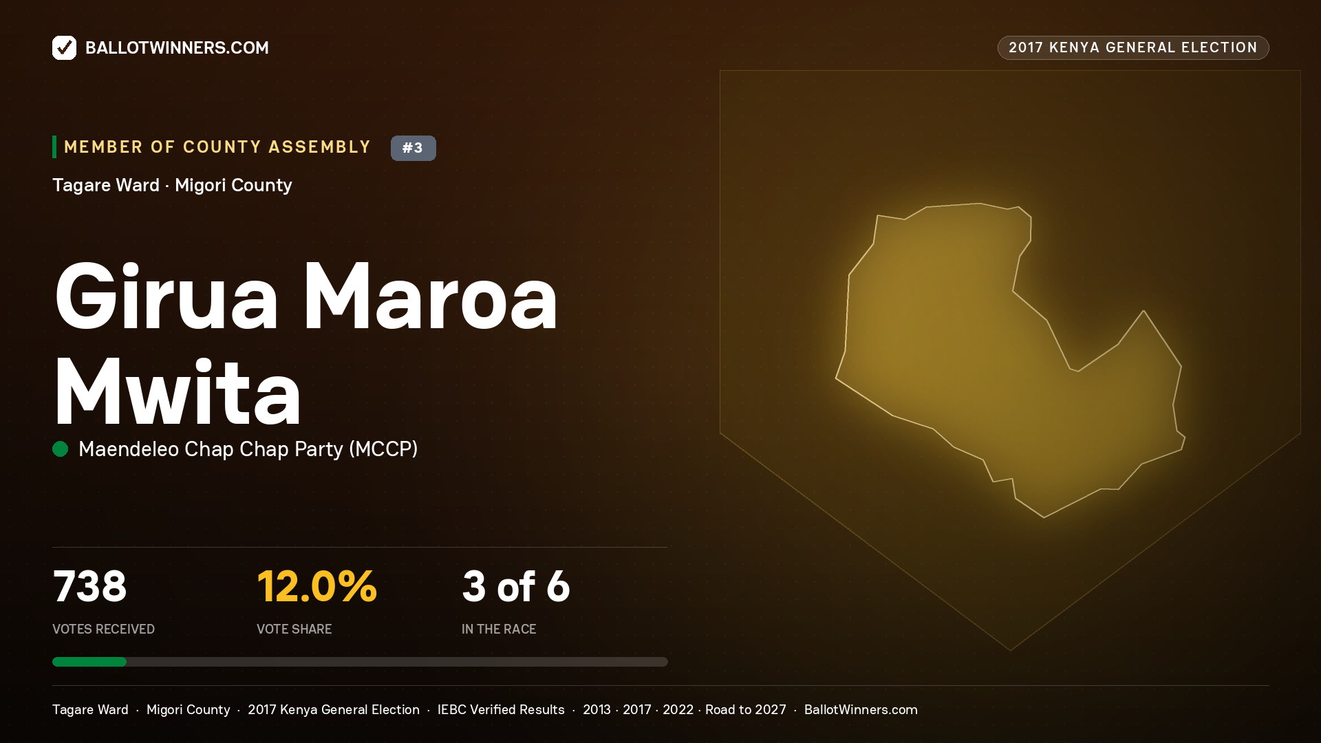 GIRUA MAROA MWITA, MAENDELEO CHAP CHAP PARTY, contested Member of County Assembly for TAGARE, 738 votes, 2017 Kenya general election.