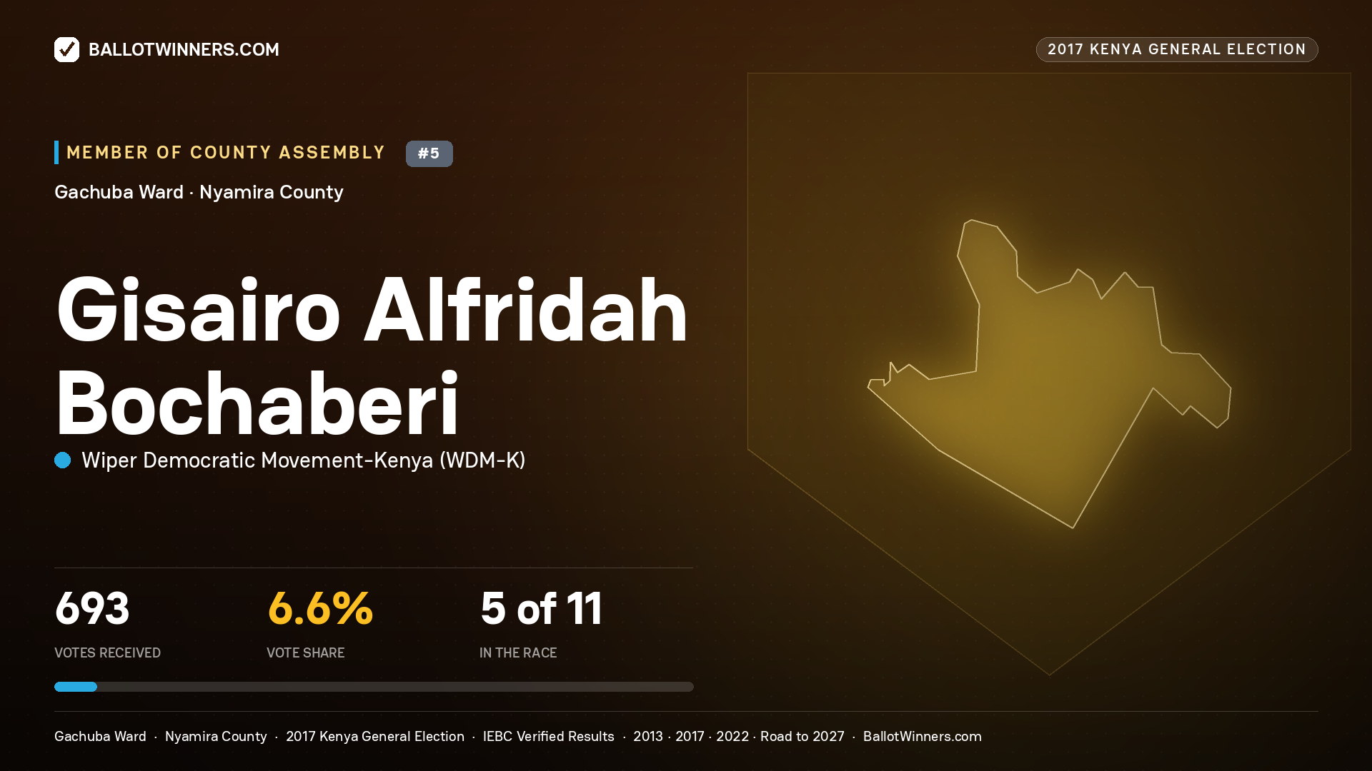 GISAIRO ALFRIDAH BOCHABERI, WIPER DEMOCRATIC MOVEMENT- KENYA, contested Member of County Assembly for GACHUBA, 693 votes, 2017 Kenya general election.