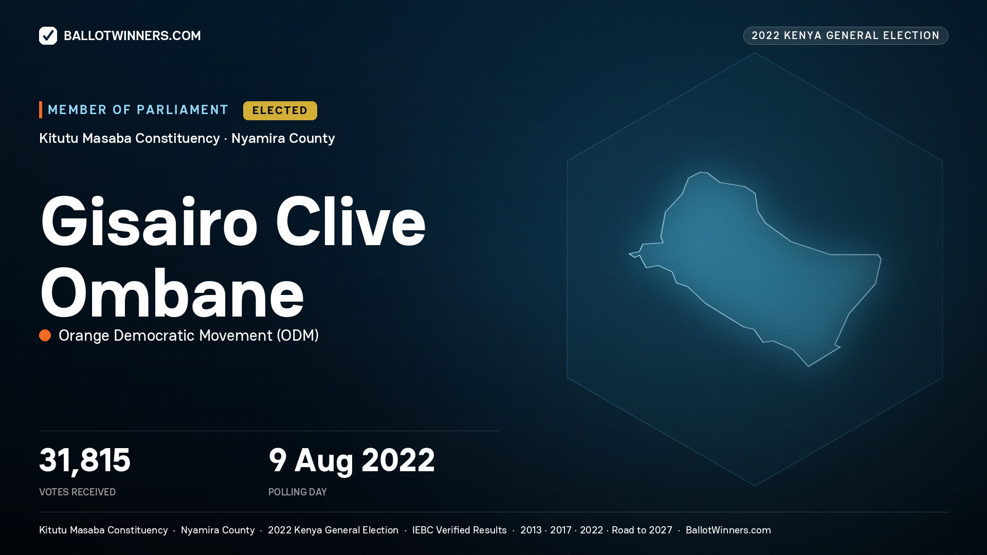 Gisairo Clive Ombane, Orange Democratic Movement, elected Member of Parliament for Kitutu Masaba, 31,815 votes, 2022 Kenya general election.
