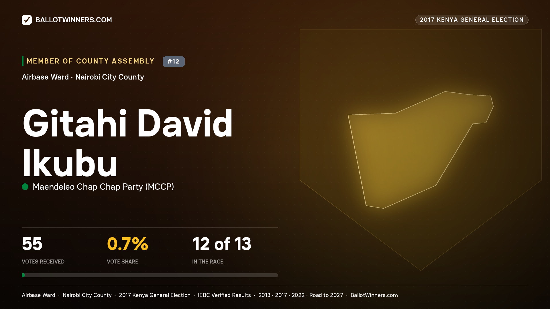GITAHI DAVID IKUBU, MAENDELEO CHAP CHAP PARTY, contested Member of County Assembly for AIRBASE, 55 votes, 2017 Kenya general election.