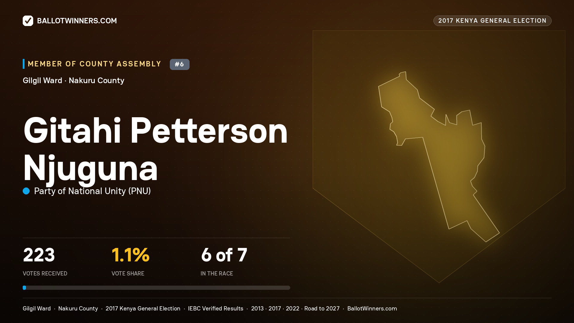 GITAHI PETTERSON NJUGUNA, PARTY OF NATIONAL UNITY, contested Member of County Assembly for GILGIL, 223 votes, 2017 Kenya general election.