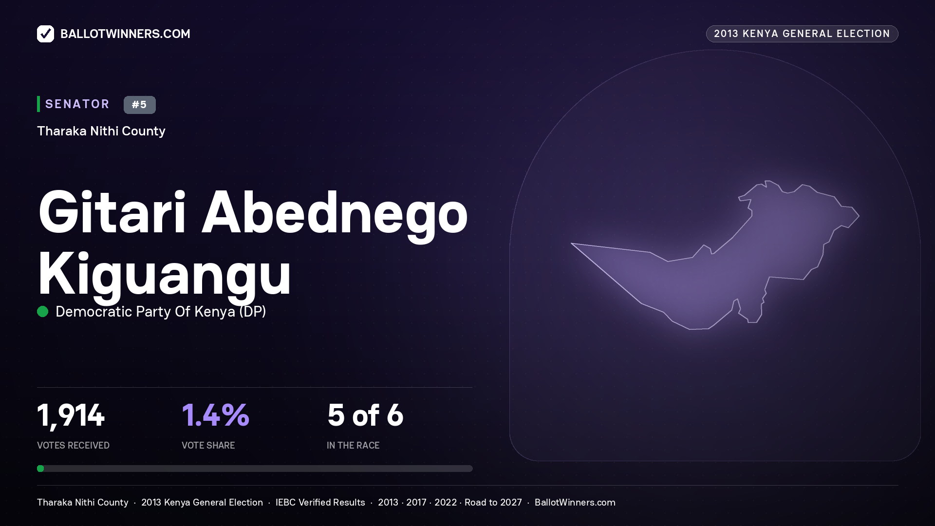 GITARI ABEDNEGO KIGUANGU, contested Senator for THARAKA - NITHI, 1,914 votes, 2013 Kenya general election.