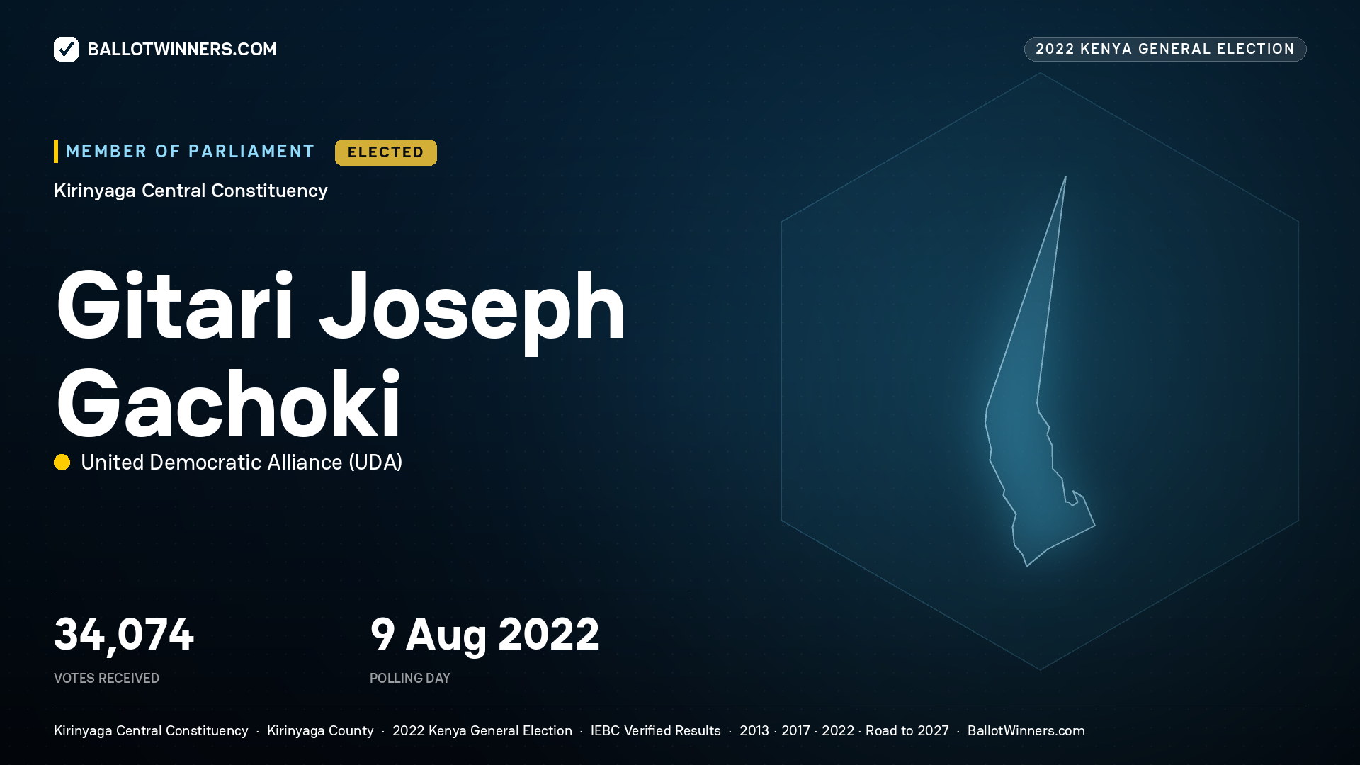 Gitari Joseph Gachoki, United Democratic Alliance, elected Member of Parliament for Kirinyaga Central, 34,074 votes, 2022 Kenya general election.